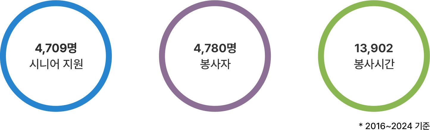 4,409명 시니어 지원, 4,480명 봉사자, 10,902 봉사시간 * 2016~2023기준